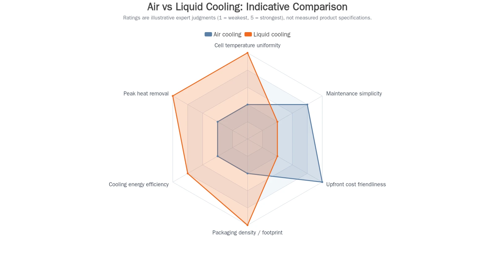Radar chart comparing air cooling and liquid cooling across six criteria with illustrative one-to-five ratings
