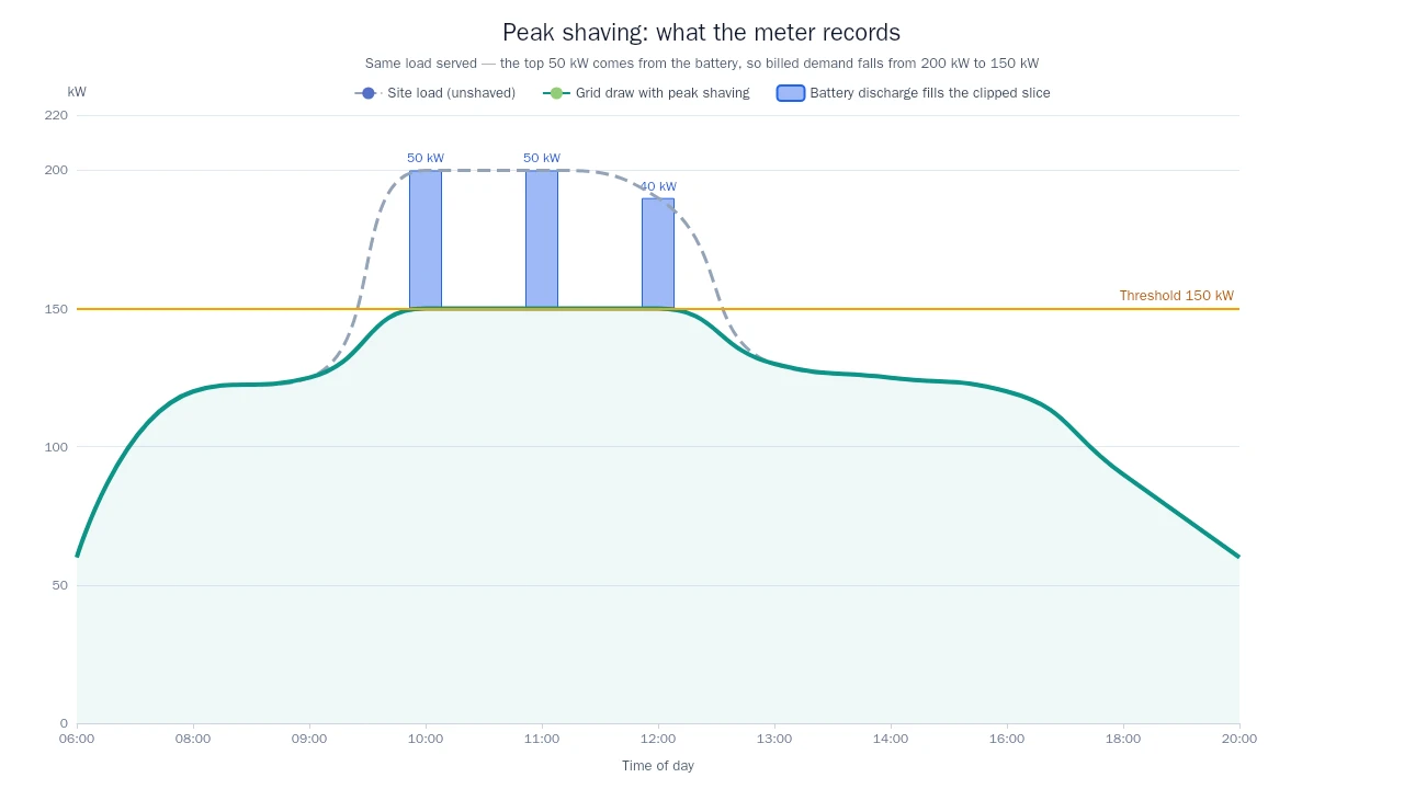 Load curve showing a 200 kW site peak capped at a 150 kW threshold, with battery discharge of 50 kW filling the clipped slice