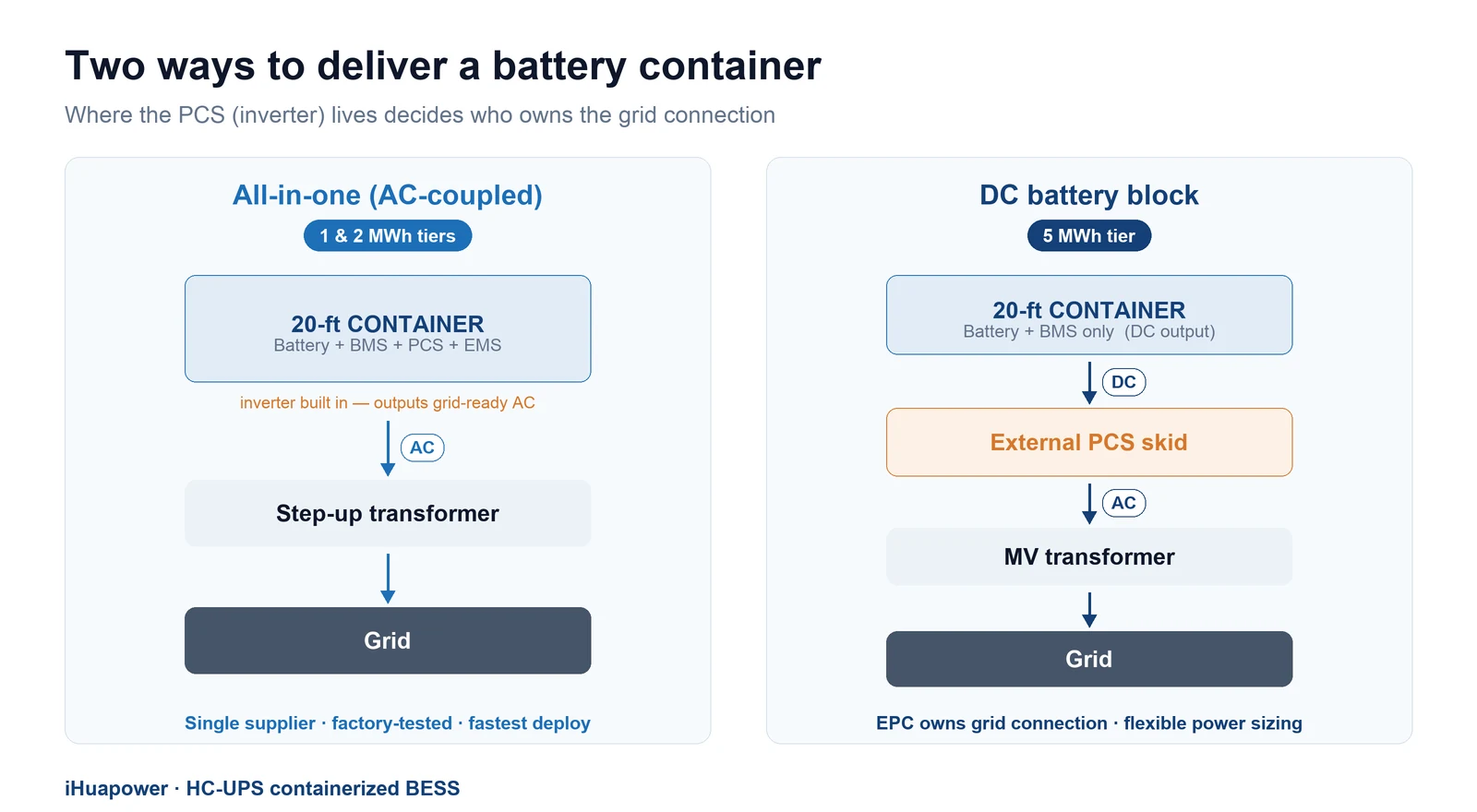 All-in-one AC-coupled container vs DC battery block with external PCS