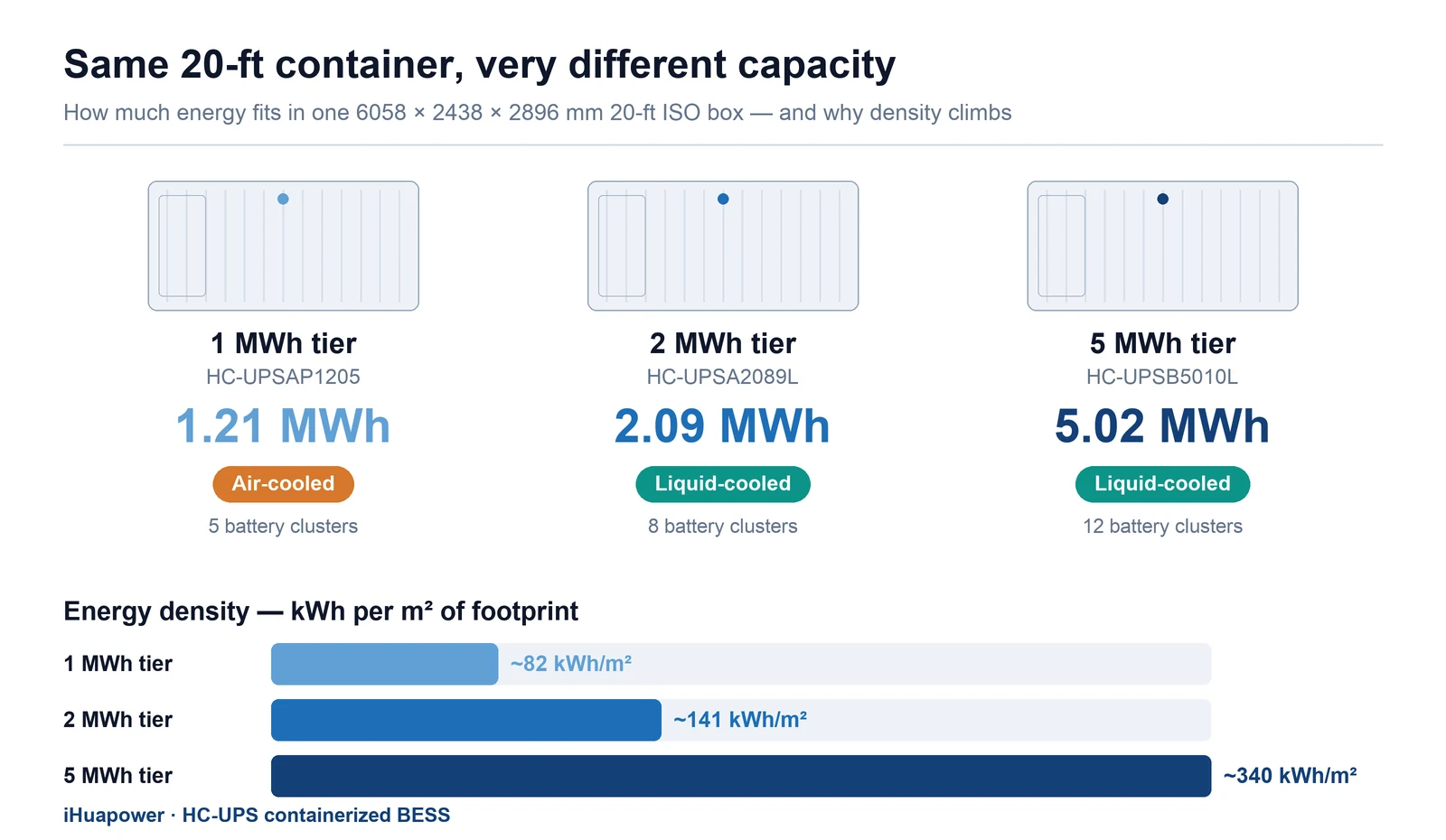 Energy density comparison of 1, 2 and 5 MWh battery containers in the same 20-ft box