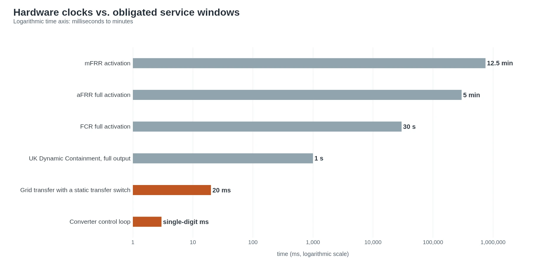Logarithmic bar chart of BESS response times, from converter control loops in milliseconds to mFRR activation in minutes