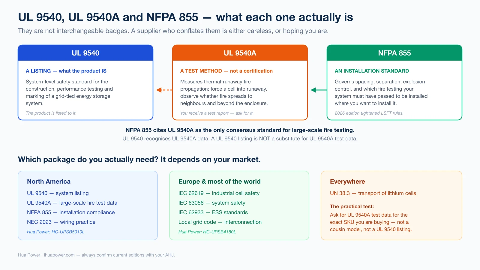 Diagram explaining UL 9540 as a system listing, UL 9540A as a thermal-runaway fire propagation test method, and NFPA 855 as an installation standard that cites UL 9540A, plus the certification package required by market