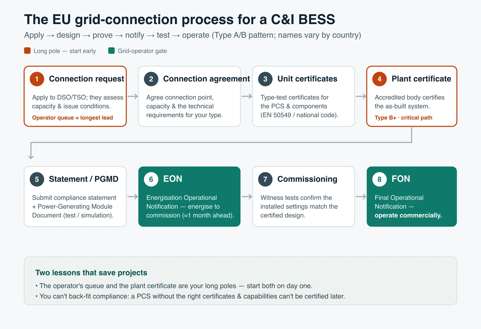 Eight-step EU grid-connection process for a C&I BESS, from connection request through EON and FON, with the operator queue and plant certificate flagged as long poles