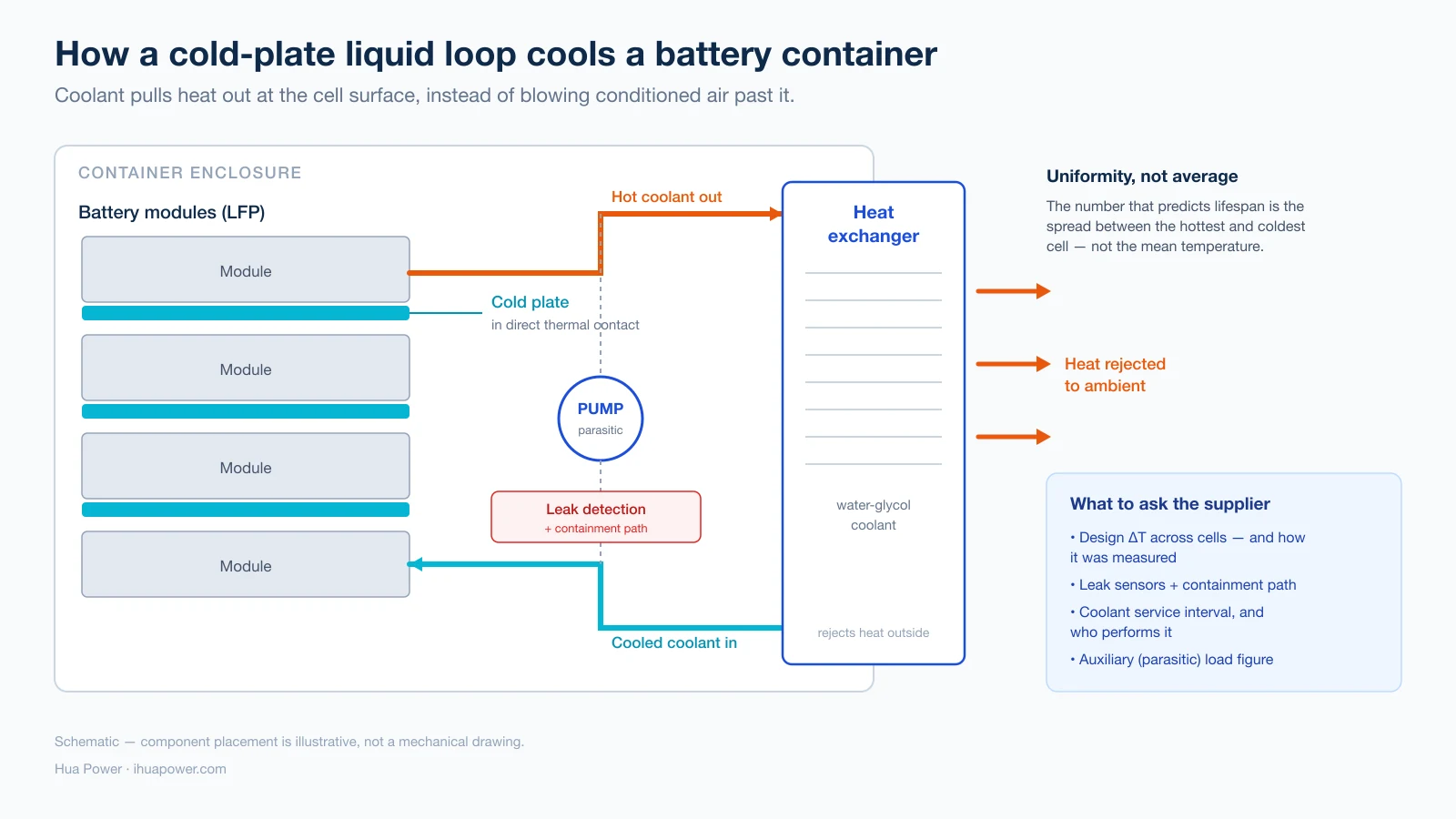 Schematic of a cold-plate liquid cooling loop in a battery container: cold plates, pump, heat exchanger and leak detection
