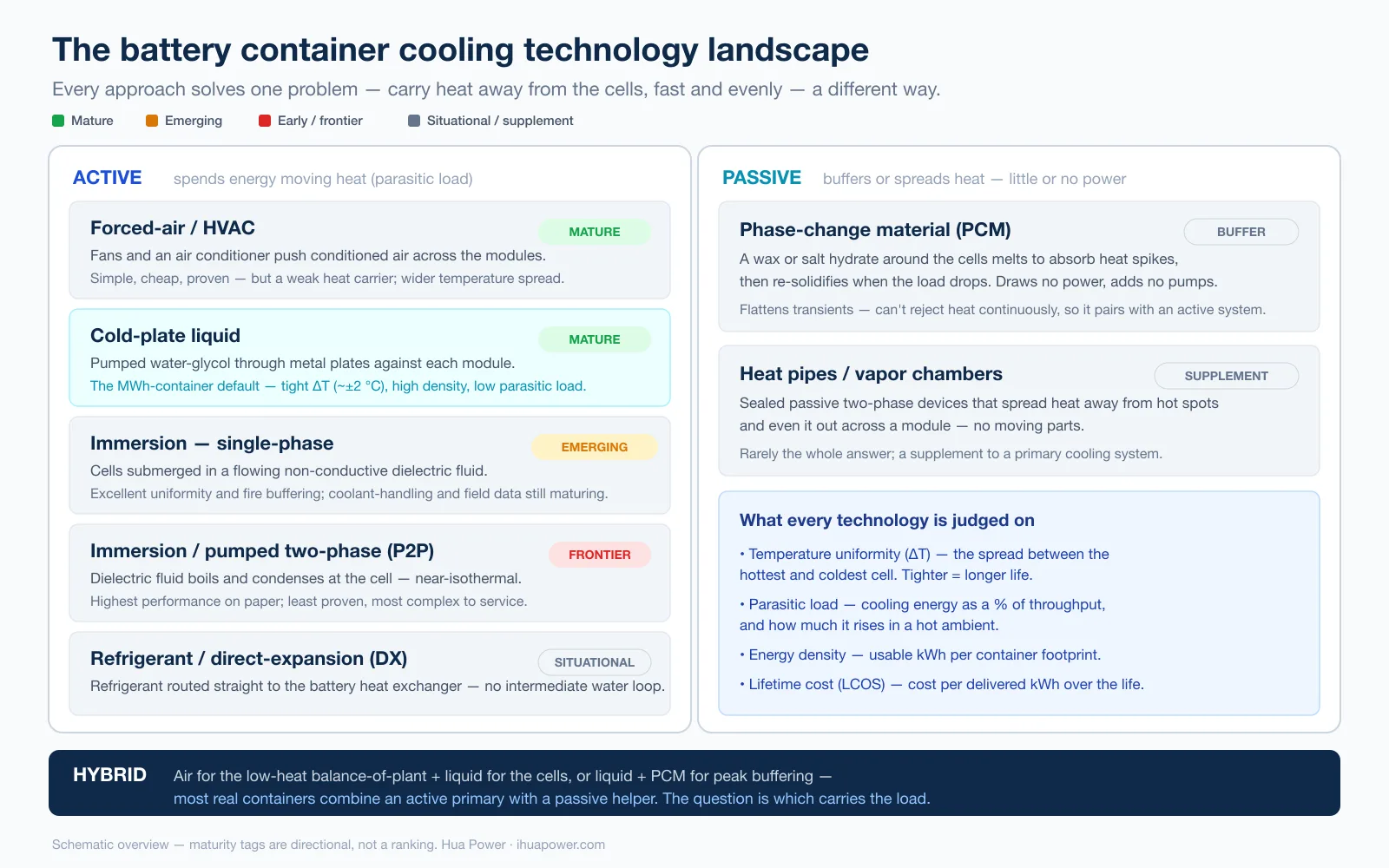 Taxonomy of battery container cooling technologies: active (air, cold-plate liquid, immersion single- and two-phase, refrigerant) and passive (PCM, heat pipes), plus hybrids