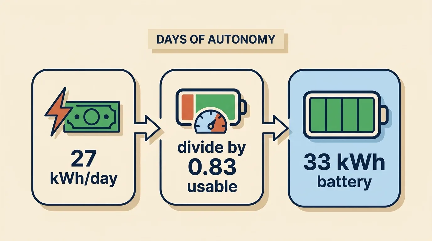 The days-of-autonomy sizing formula with a worked example landing on a nameplate capacity