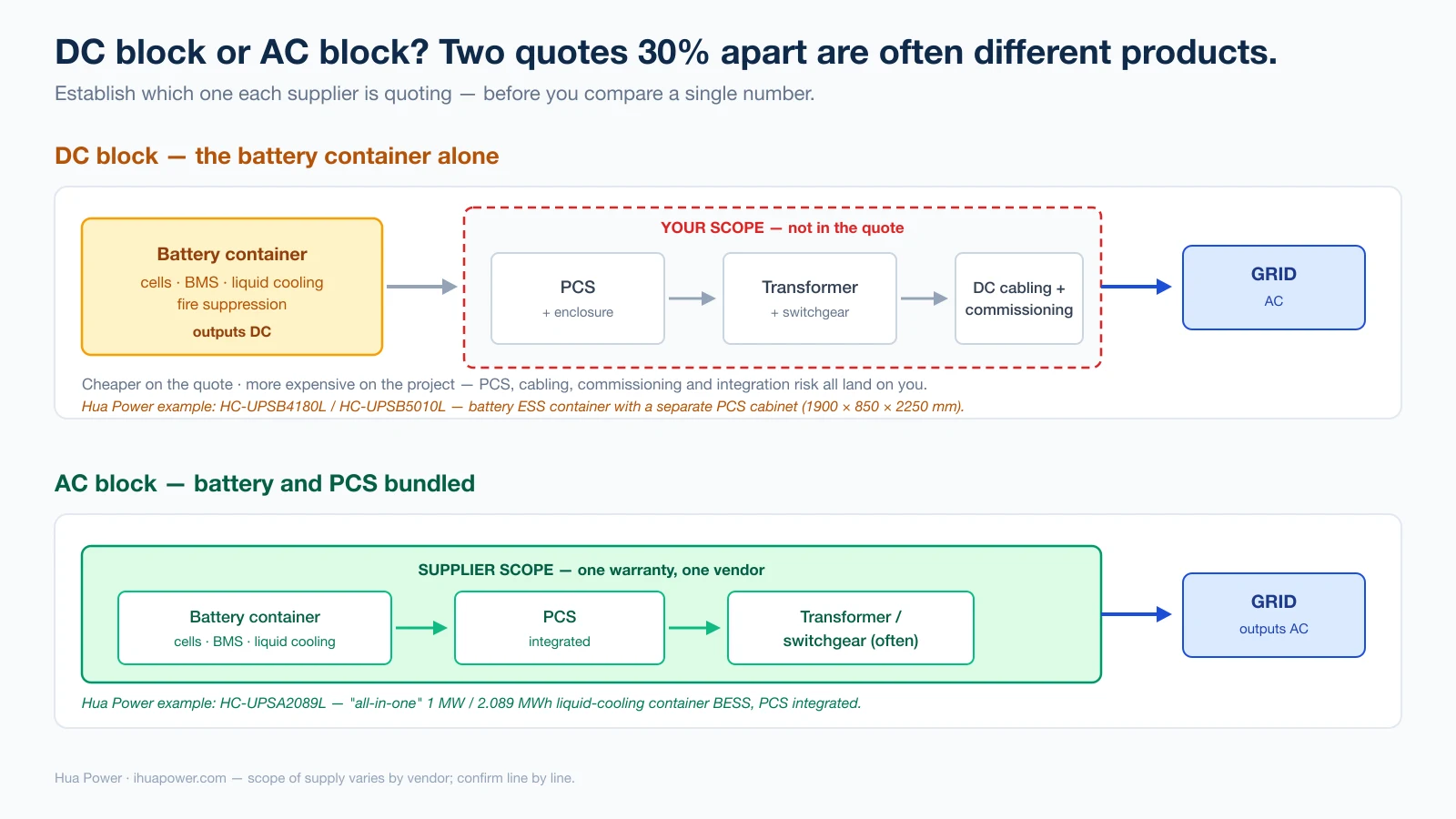 Diagram comparing a DC block, where the buyer must supply the PCS, transformer and commissioning, against an AC block where the supplier bundles the PCS