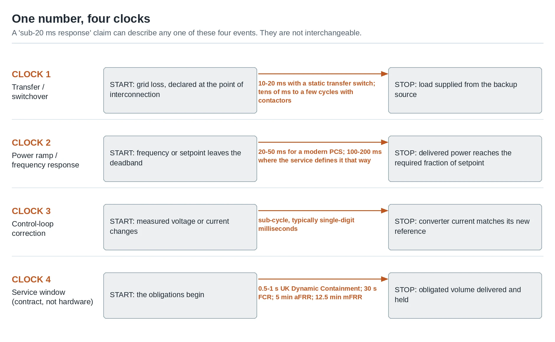 Timeline diagram of the four response clocks in battery storage, from millisecond transfer to minute-scale service windows
