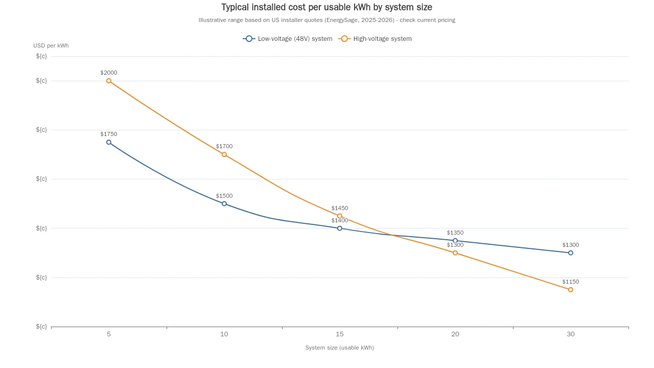 Line chart of typical installed cost per usable kWh for low-voltage 48 V and high-voltage home batteries from 5 to 30 kWh system sizes