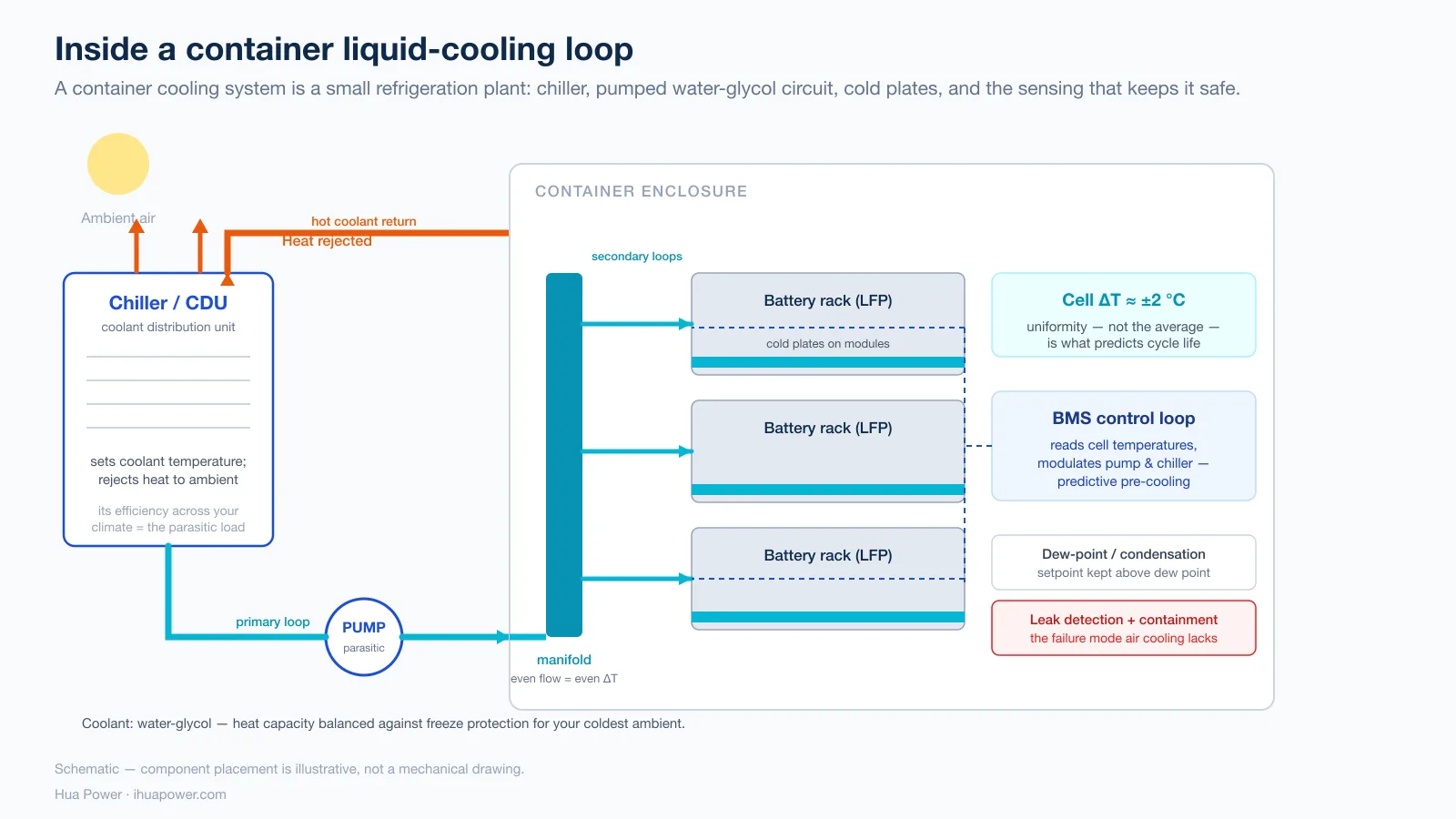 Container liquid-cooling loop: chiller/CDU, primary and secondary coolant piping, cold plates on the modules, pump, heat exchanger and leak detection