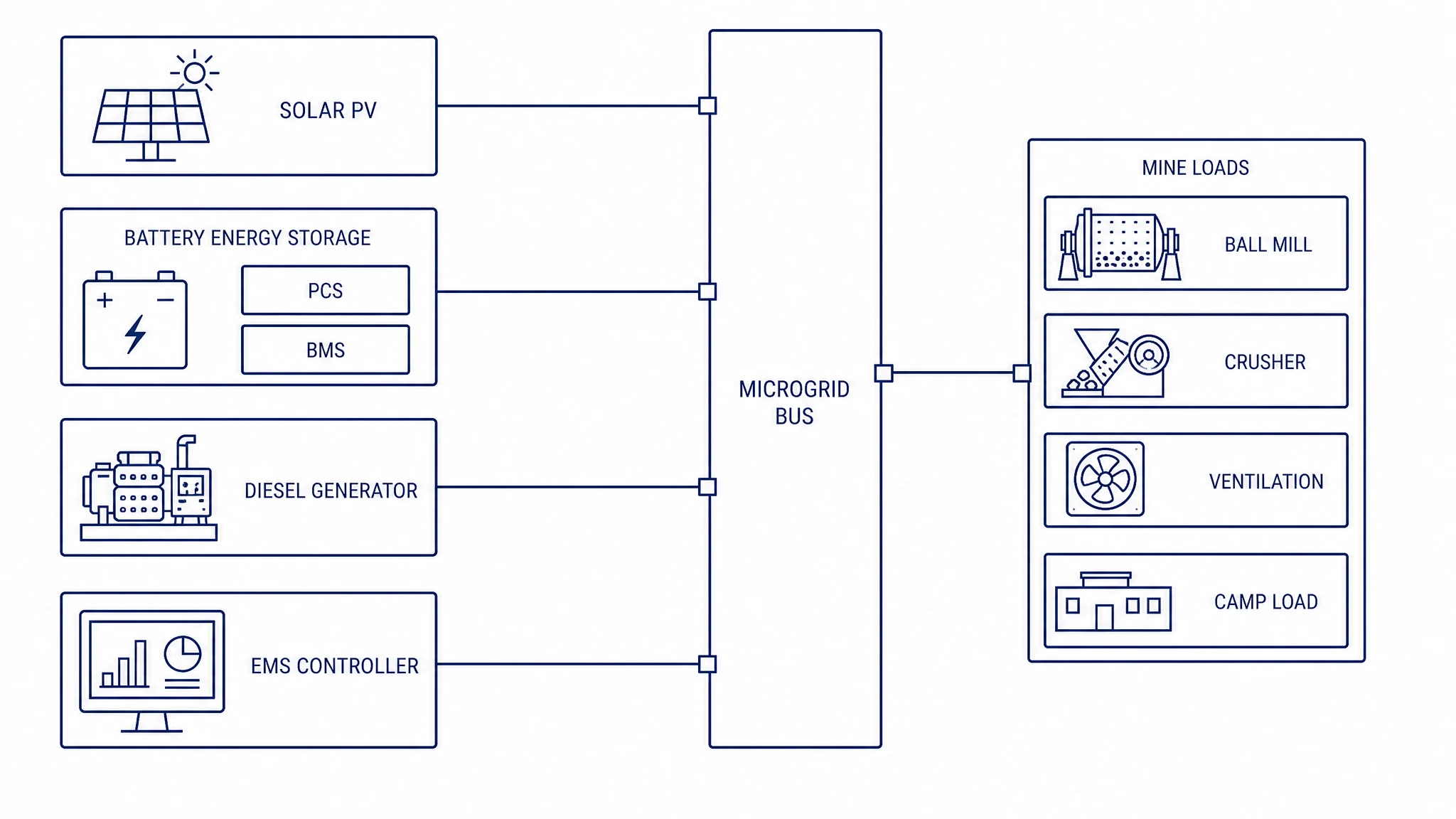 Technical architecture diagram of a mining microgrid showing solar PV, battery energy storage with PCS and BMS, diesel generators, EMS controller and mine loads connected to a common bus