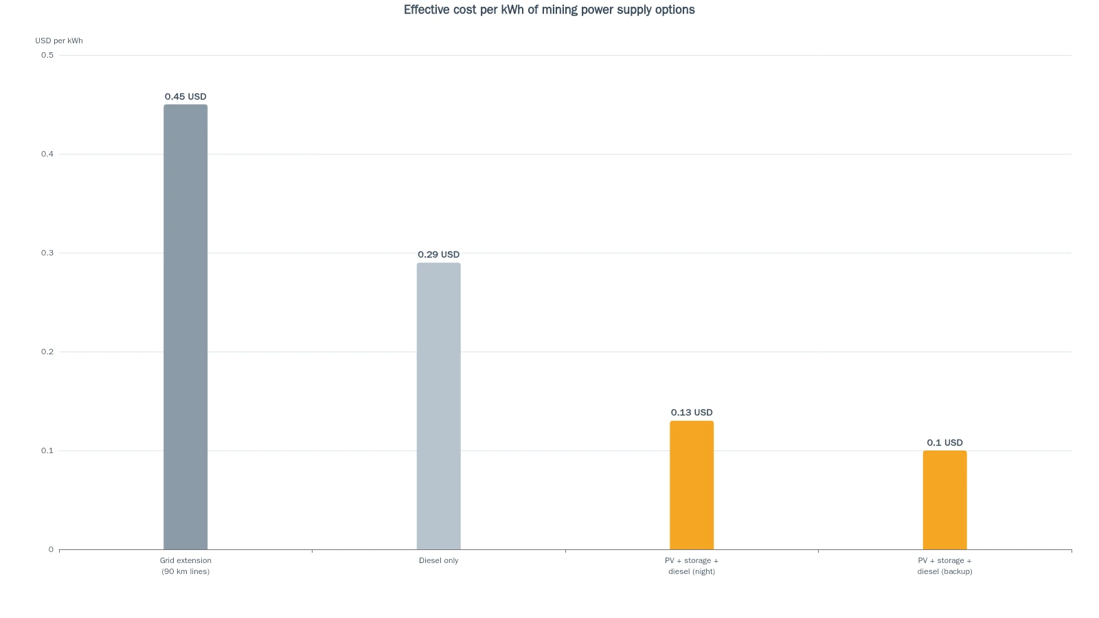 Bar chart of cost per kWh for four mining power options: grid extension 0.45, diesel only 0.29, PV plus storage with diesel backup 0.10, PV plus storage with diesel covering night load 0.13 USD