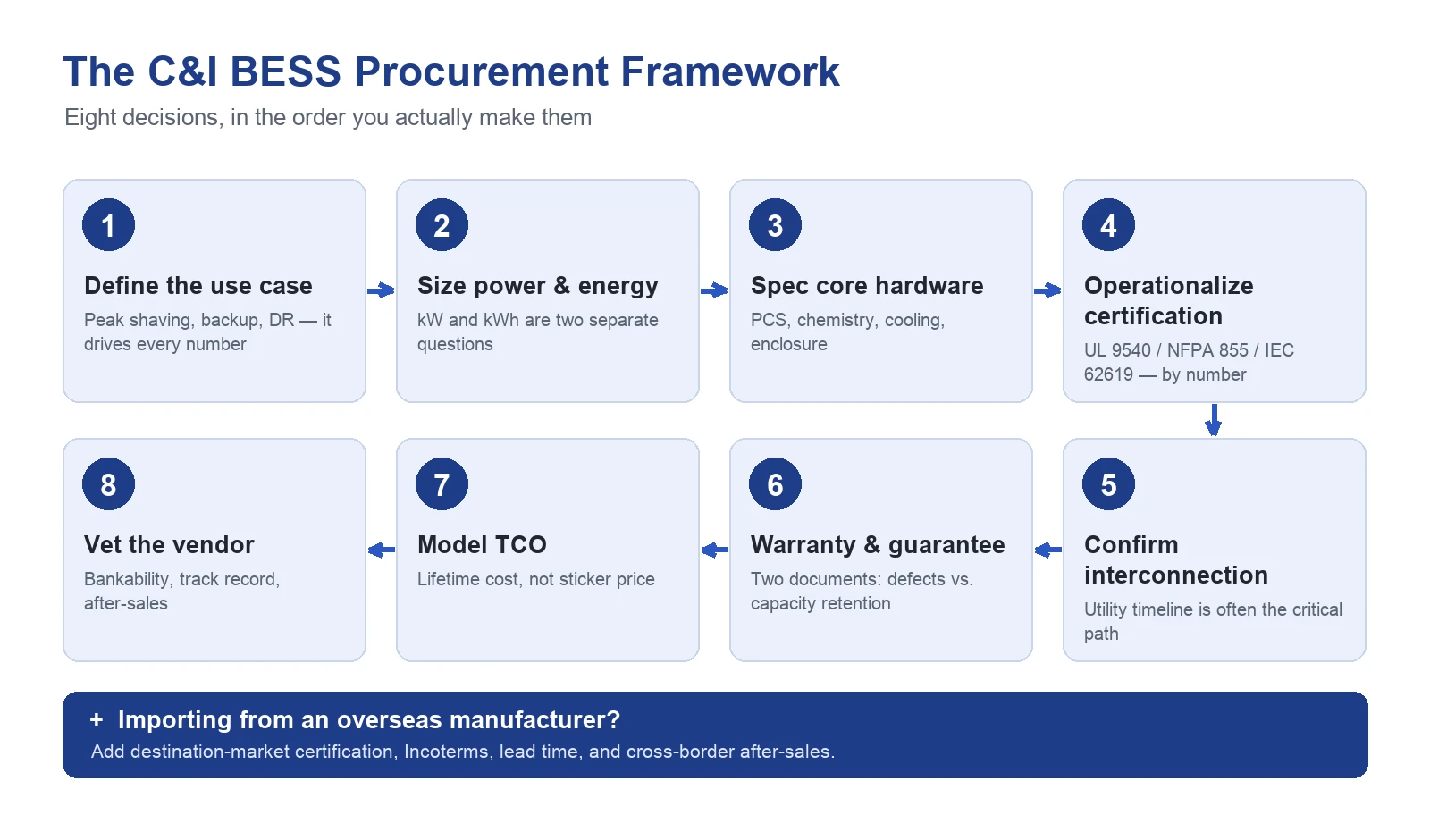 The C&I BESS procurement framework: an eight-decision sequence — define the use case, size power and energy, spec core hardware, operationalize certification, confirm interconnection, warranty and guarantee, model TCO, and vet the vendor — plus an overseas-import layer