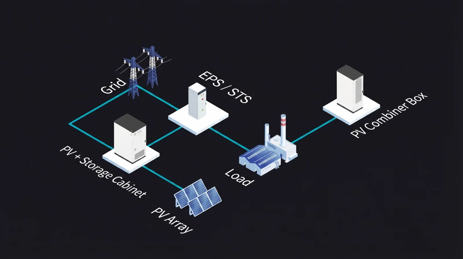 Site topology diagram: PV array and combiner box feeding a PV-plus-storage cabinet, an EPS/STS transfer point, the grid and site load