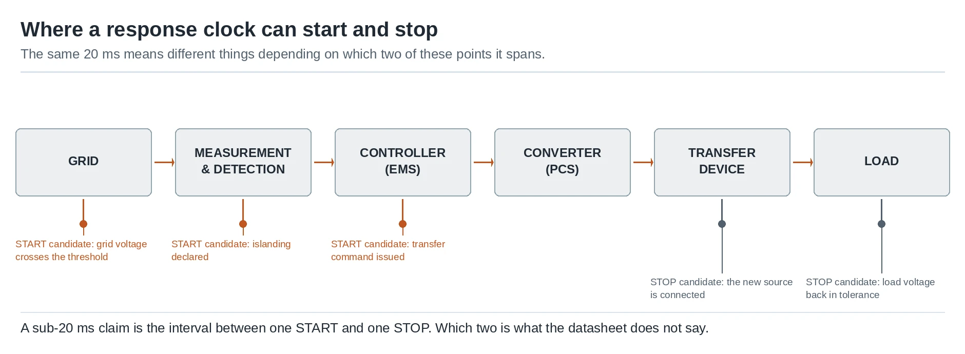 Diagram of the power chain from grid to load with the five candidate start and stop points marked